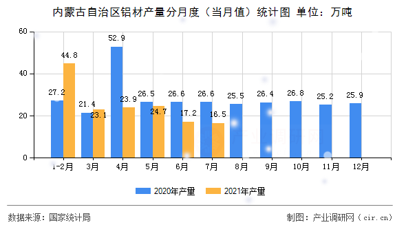 內(nèi)蒙古自治區(qū)鋁材產(chǎn)量分月度（當(dāng)月值）統(tǒng)計圖