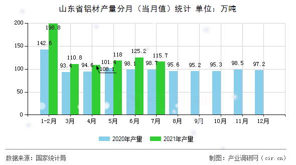 山東省鋁材產量分月(當月值)統計 山東省鋁材產量分月(當月值)統計