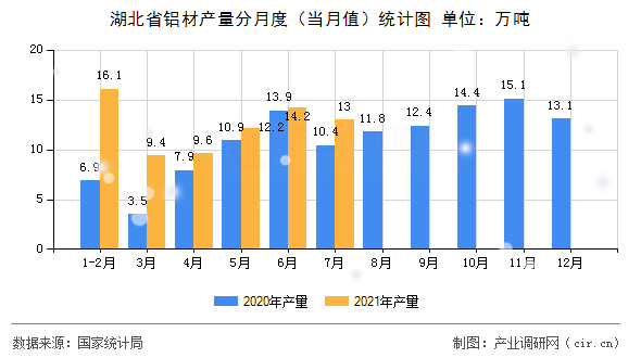 湖北省鋁材產量分月度（當月值）統計圖
