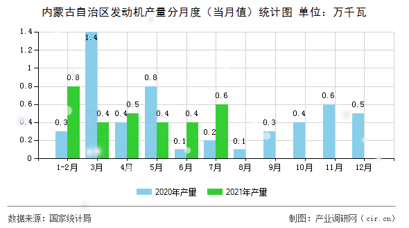 內蒙古自治區發動機產量分月度（當月值）統計圖