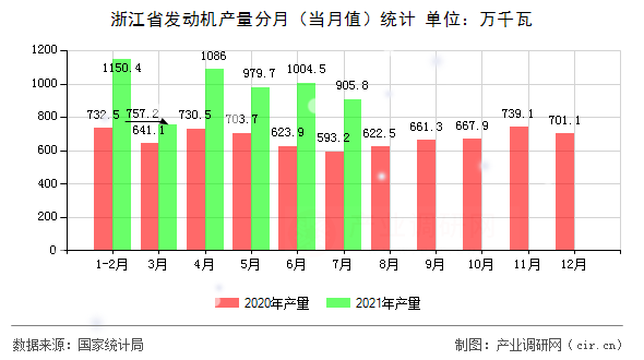 浙江省發動機產量分月（當月值）統計