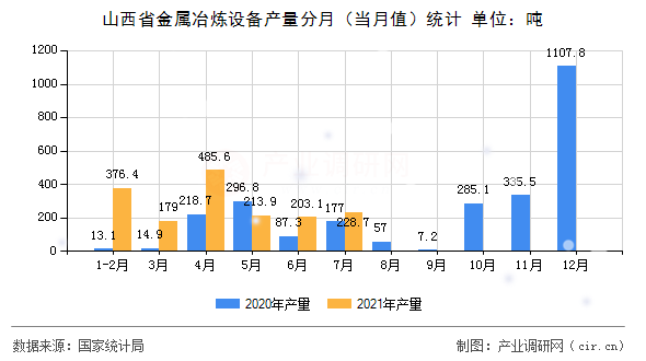 山西省金屬冶煉設備產(chǎn)量分月（當月值）統(tǒng)計