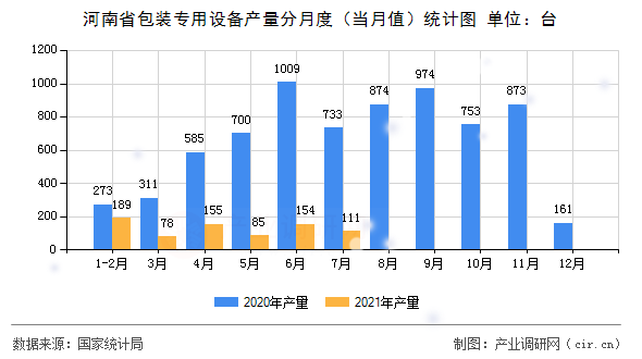 河南省包裝專用設備產量分月度（當月值）統計圖