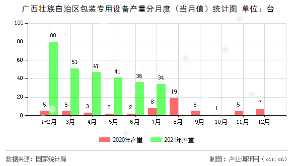 廣西壯族自治區(qū)包裝專用設備產量分月度（當月值）統(tǒng)計圖