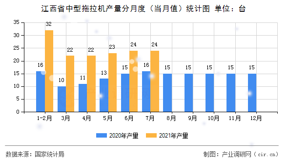 江西省中型拖拉機產量分月度（當月值）統計圖