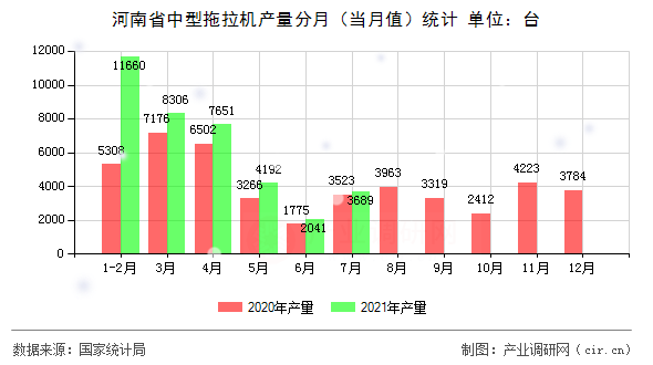 河南省中型拖拉機產量分月（當月值）統計