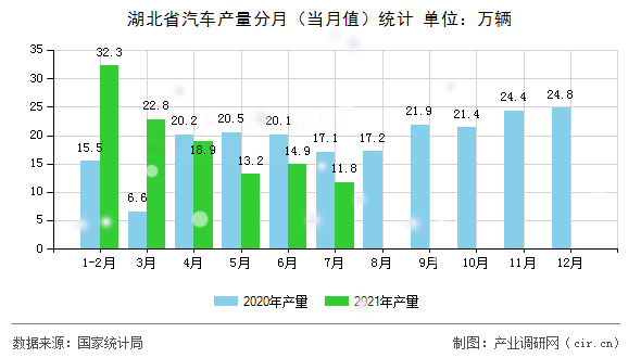 湖北省汽車產(chǎn)量分月（當(dāng)月值）統(tǒng)計