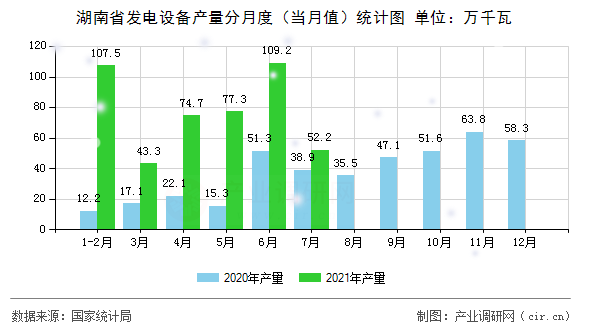 湖南省發(fā)電設(shè)備產(chǎn)量分月度(當(dāng)月值)統(tǒng)計圖 湖南省發(fā)電設(shè)備產(chǎn)量分月度(當(dāng)月值)統(tǒng)計圖