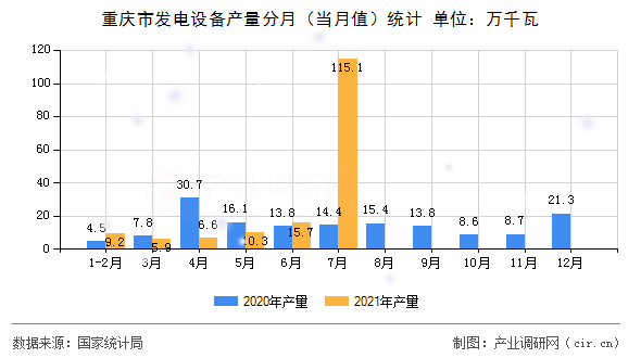 重慶市發電設備產量分月(當月值)統計 重慶市發電設備產量分月(當月值)統計
