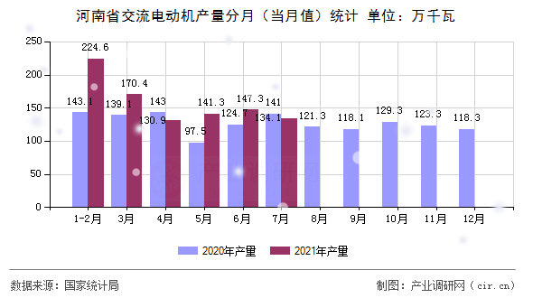 河南省交流電動機產量分月（當月值）統(tǒng)計