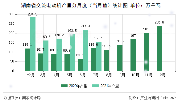 湖南省交流電動機產量分月度（當月值）統計圖