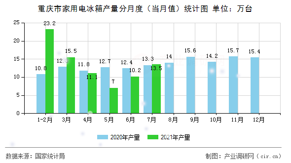 重慶市家用電冰箱產量分月度（當月值）統計圖