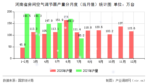 河南省房間空氣調節器產量分月度（當月值）統計圖