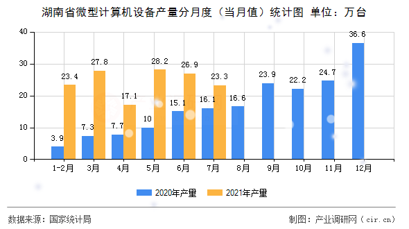 湖南省微型計算機設(shè)備產(chǎn)量分月度（當月值）統(tǒng)計圖