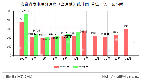 安徽省發(fā)電量分月度(當(dāng)月值)統(tǒng)計圖 安徽省發(fā)電量分月度(當(dāng)月值)統(tǒng)計圖