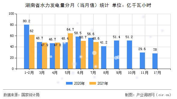 湖南省水力發電量分月（當月值）統計