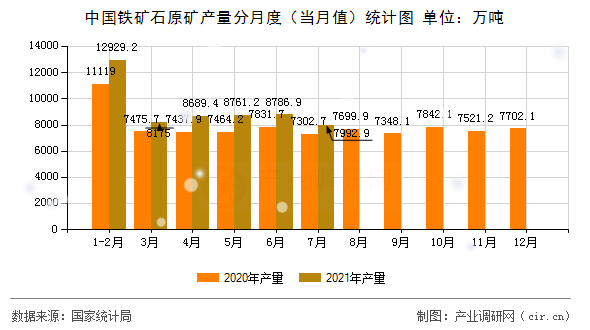 中國(guó)鐵礦石原礦產(chǎn)量分月度（當(dāng)月值）統(tǒng)計(jì)圖