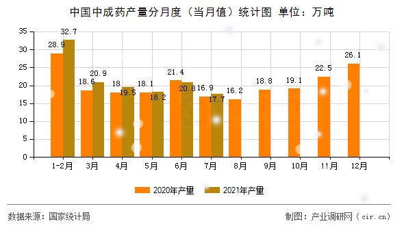 中國中成藥產量分月度（當月值）統計圖