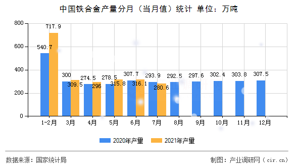 中國鐵合金產量分月（當月值）統計