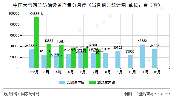 中國大氣污染防治設(shè)備產(chǎn)量分月度（當月值）統(tǒng)計圖