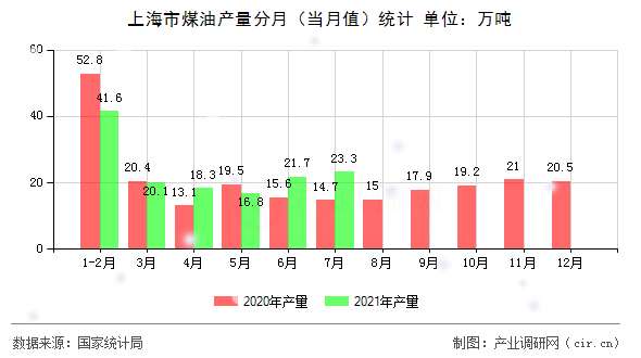 上海市煤油產(chǎn)量分月（當月值）統(tǒng)計