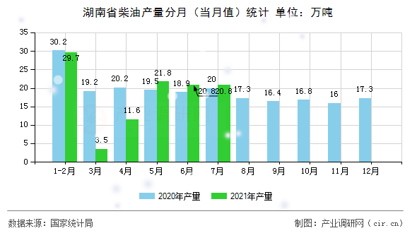湖南省柴油產(chǎn)量分月（當月值）統(tǒng)計