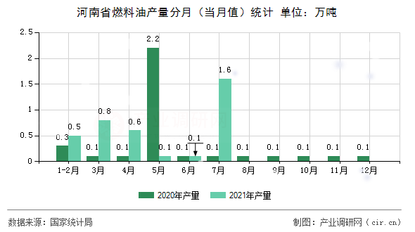 河南省燃料油產量分月（當月值）統計