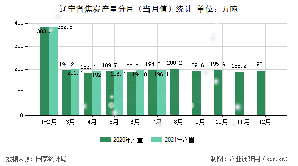 遼寧省焦炭產量分月（當月值）統(tǒng)計