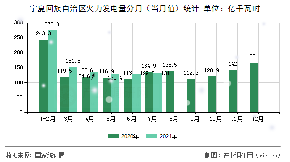 寧夏回族自治區火力發電量分月(當月值)統計 寧夏回族自治區火力發電量分月(當月值)統計