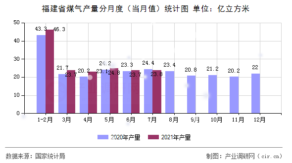 福建省煤氣產量分月度(當月值)統計圖 福建省煤氣產量分月度(當月值)統計圖