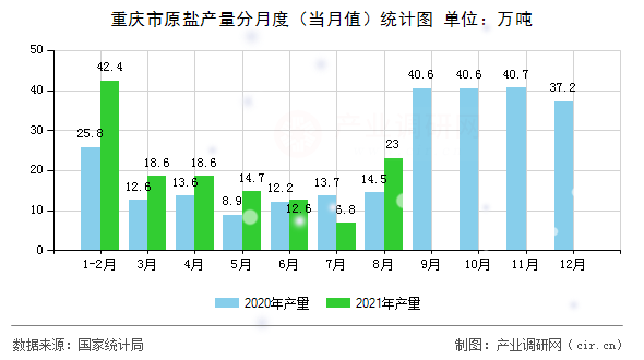 重慶市原鹽產量分月度（當月值）統計圖