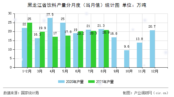 黑龍江省飲料產量分月度（當月值）統計圖