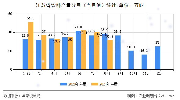 江蘇省飲料產量分月（當月值）統計