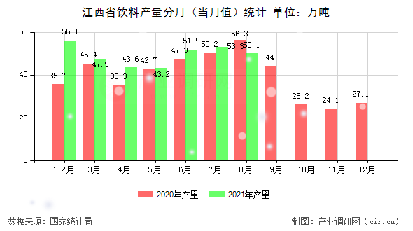 江西省飲料產量分月（當月值）統計