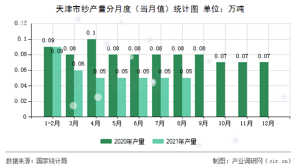 天津市紗產量分月度（當月值）統計圖