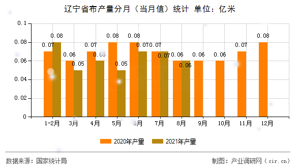遼寧省布產量分月(當月值)統計 遼寧省布產量分月(當月值)統計