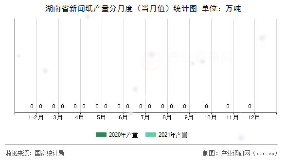 湖南省新聞紙產量分月度（當月值）統計圖