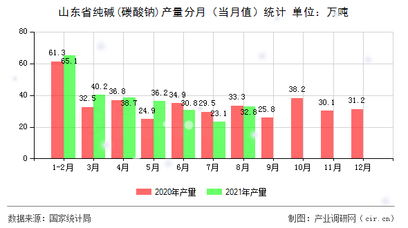 山東省純堿(碳酸鈉)產量分月（當月值）統計