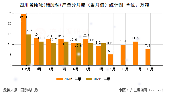 四川省純堿(碳酸鈉)產量分月度（當月值）統計圖