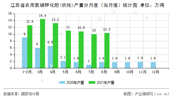 江西省農用氮磷鉀化肥(折純)產量分月度（當月值）統計圖