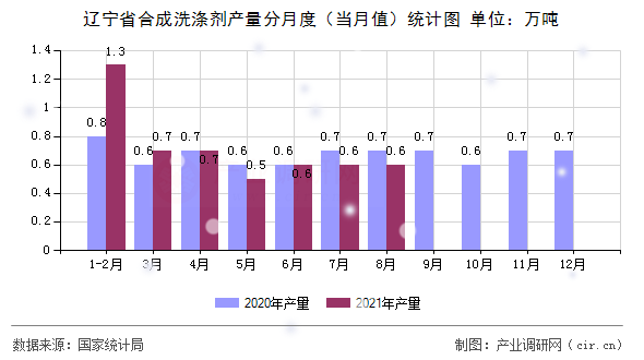 遼寧省合成洗滌劑產(chǎn)量分月度（當(dāng)月值）統(tǒng)計(jì)圖