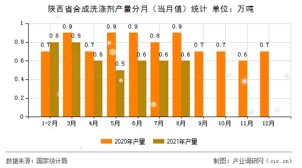 陜西省合成洗滌劑產量分月（當月值）統計
