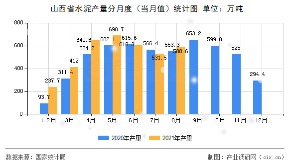 山西省水泥產量分月度（當月值）統(tǒng)計圖
