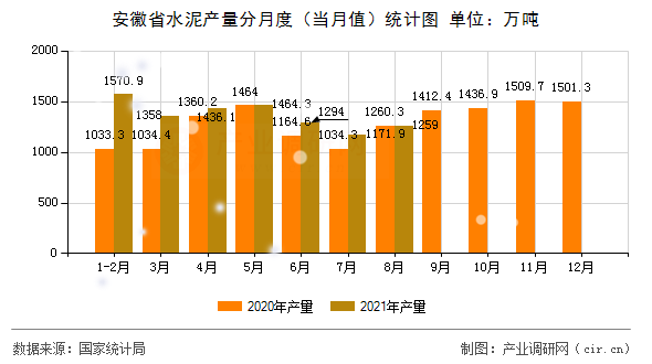 安徽省水泥產量分月度（當月值）統計圖
