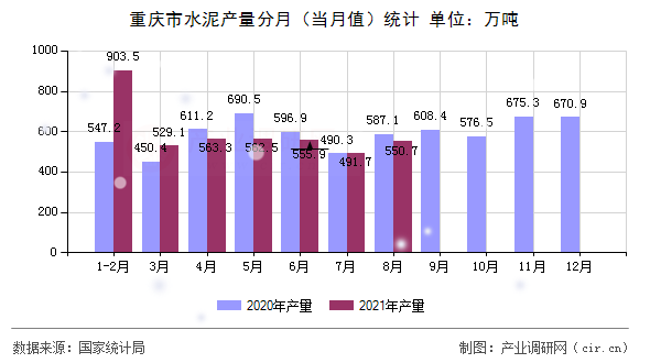 重慶市水泥產(chǎn)量分月（當月值）統(tǒng)計