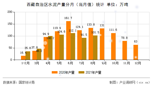西藏自治區水泥產量分月（當月值）統計