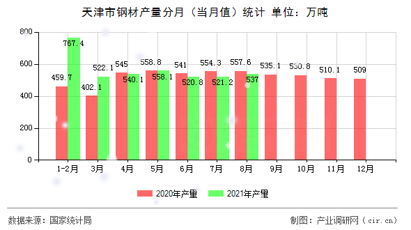 天津市鋼材產量分月(當月值)統計 天津市鋼材產量分月(當月值)統計