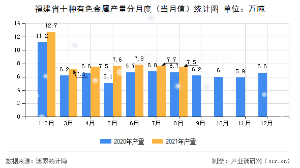 福建省十種有色金屬產量分月度（當月值）統計圖