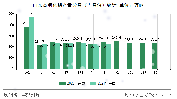 山東省氧化鋁產量分月（當月值）統計