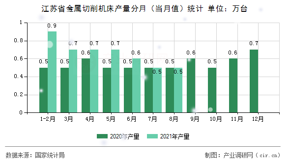 江蘇省金屬切削機床產(chǎn)量分月（當月值）統(tǒng)計